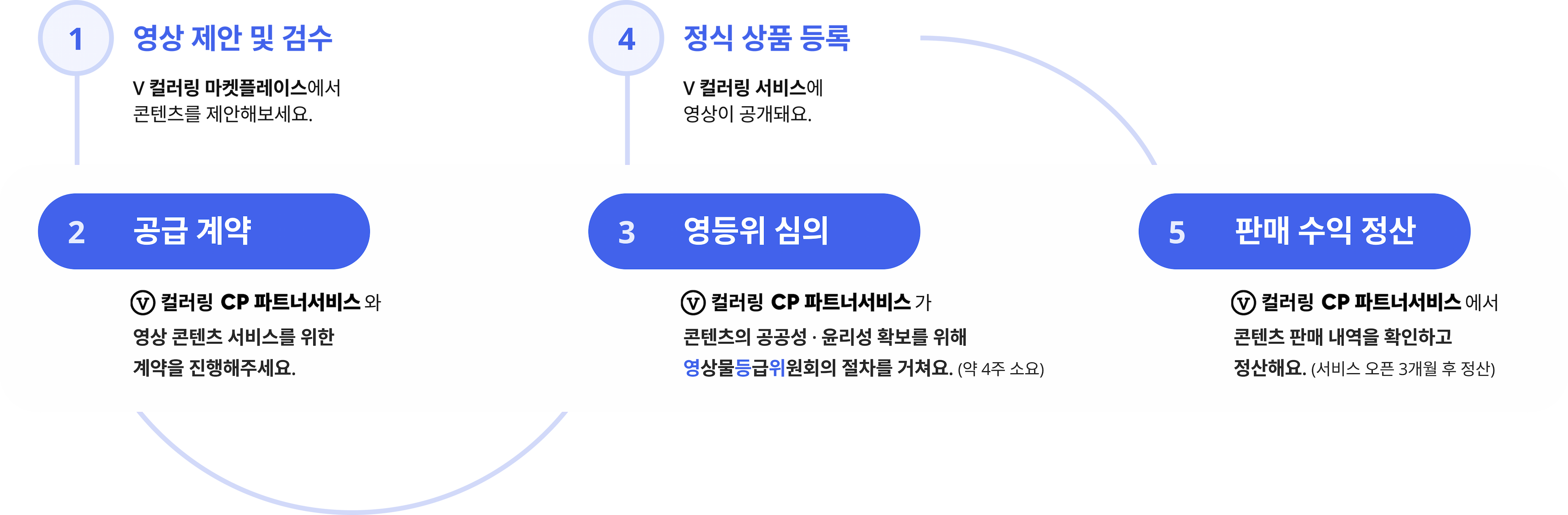 V컬러링 CP 활동 프로세스
